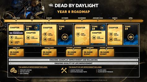 dbd roadmap 2024|Dead by Daylight